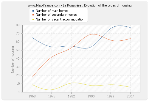 La Roussière : Evolution of the types of housing